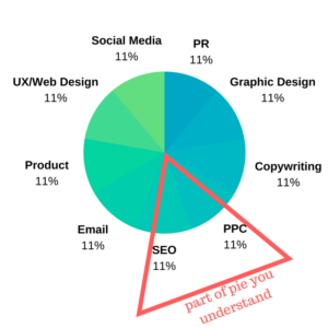 Pieces of the Marketing Pie 